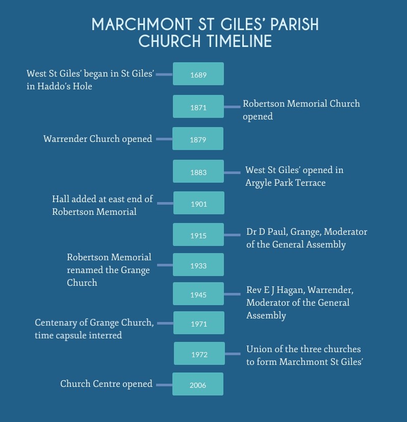 a graphical timeline of the church's history